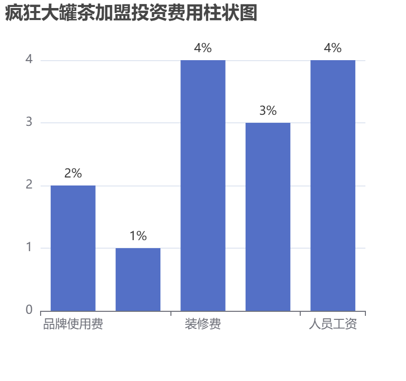 瘋狂大罐茶加盟投資費(fèi)用柱狀圖表