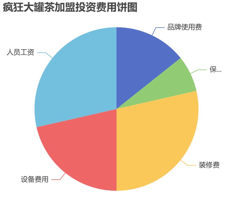 瘋狂大罐茶加盟投資費(fèi)用餅狀圖表