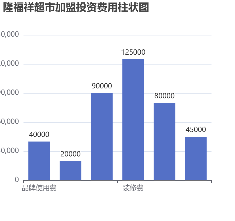 隆福祥超市加盟投資費(fèi)用柱狀圖表