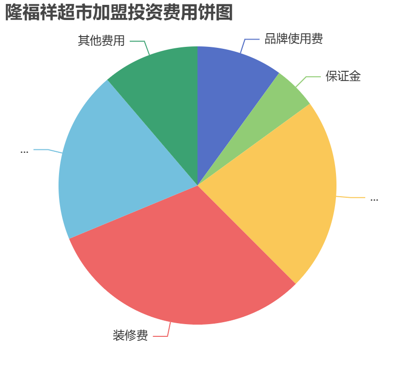 隆福祥超市加盟投資費(fèi)用餅狀圖表