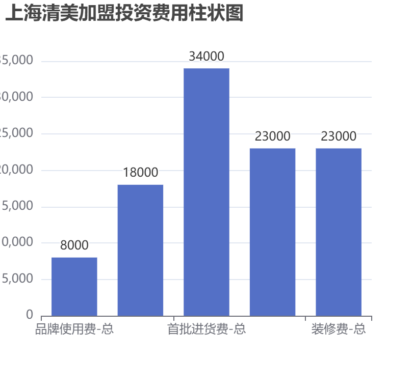 上海清美加盟投資費(fèi)用柱狀圖表