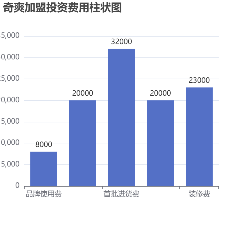 奇爽加盟投資費(fèi)用柱狀圖表