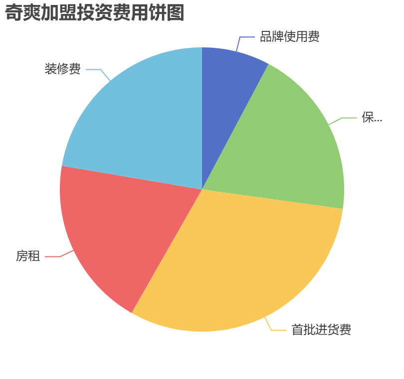奇爽加盟投資費(fèi)用餅狀圖表