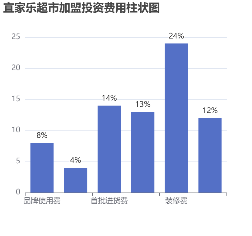 宜家樂(lè)超市加盟投資費(fèi)用柱狀圖表