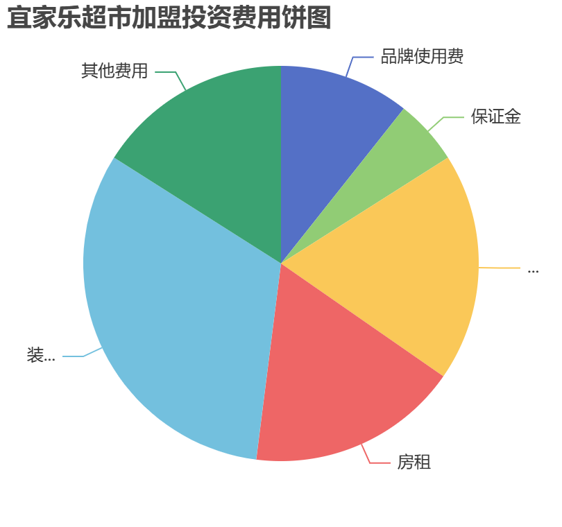 宜家樂(lè)超市加盟投資費(fèi)用餅狀圖表