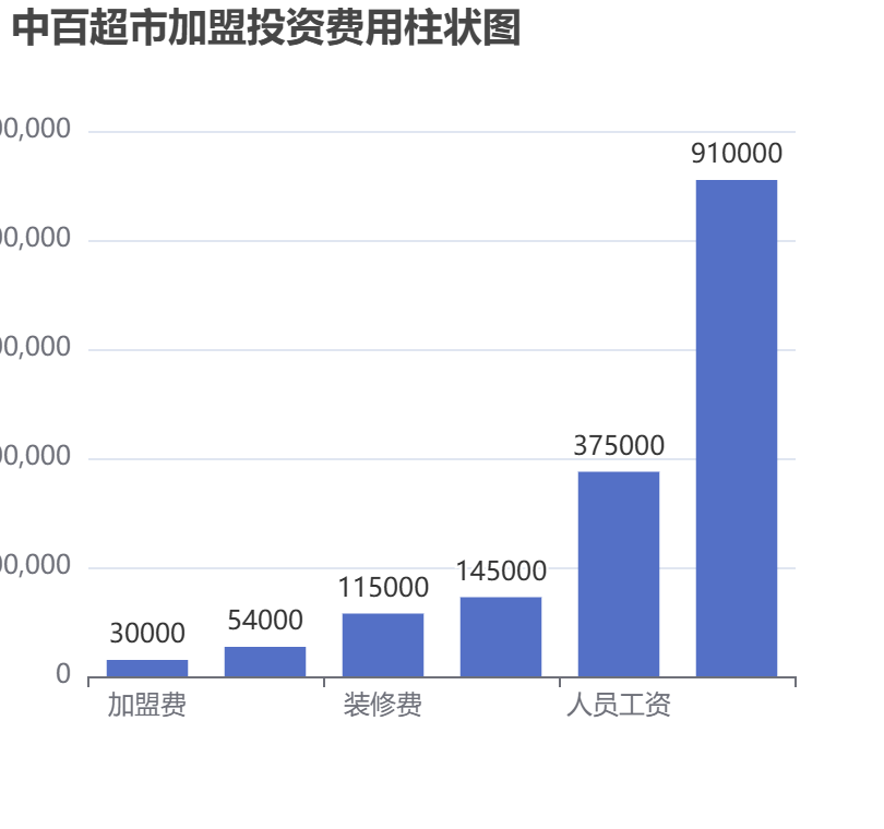 中百超市加盟投資費(fèi)用柱狀圖表