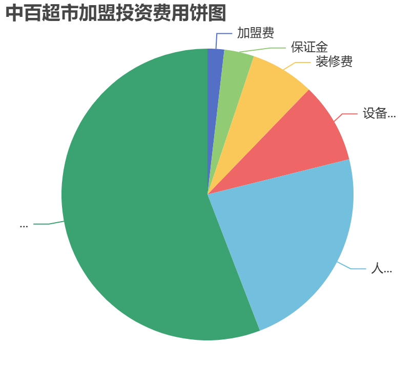 中百超市加盟投資費(fèi)用餅狀圖表