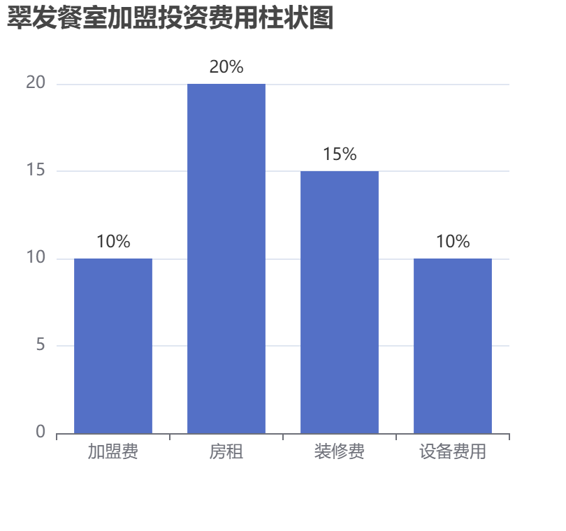 翠發(fā)餐室加盟投資費用柱狀圖表