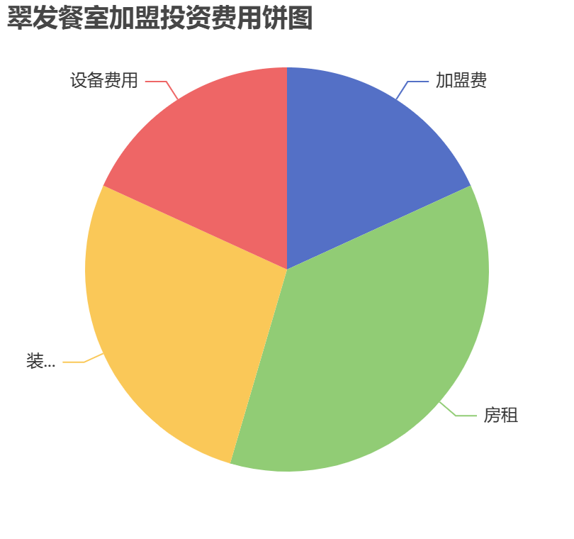 翠發(fā)餐室加盟投資費用餅狀圖表