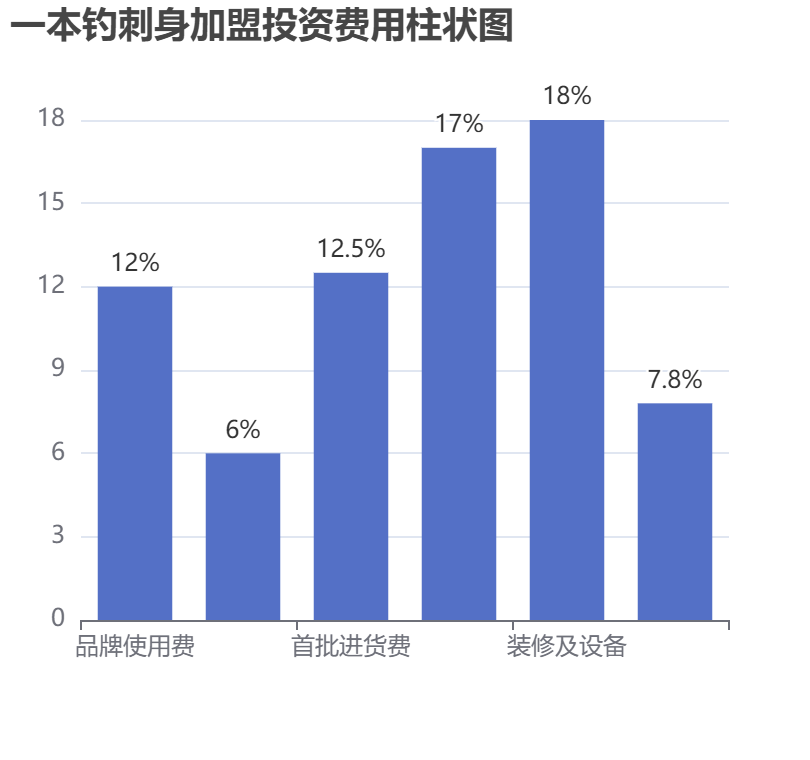一本釣刺身加盟投資費用柱狀圖表