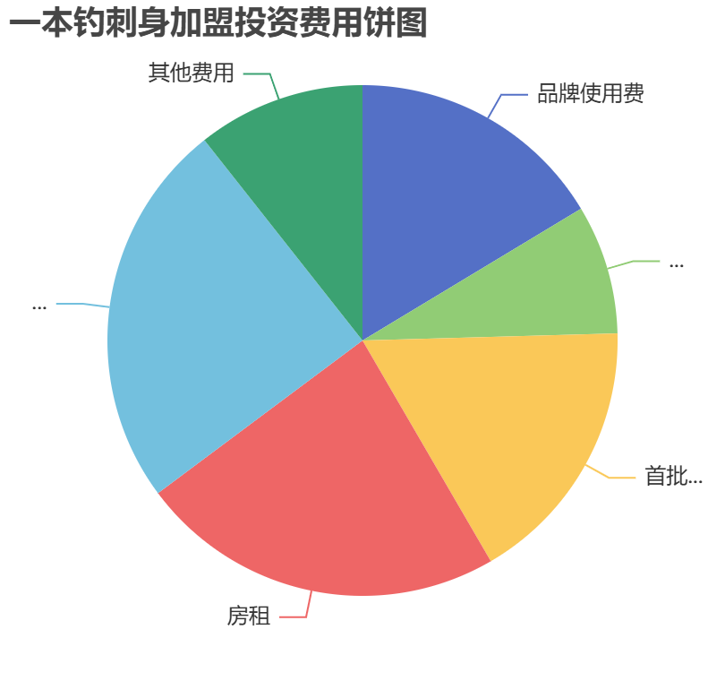 一本釣刺身加盟投資費用餅狀圖表