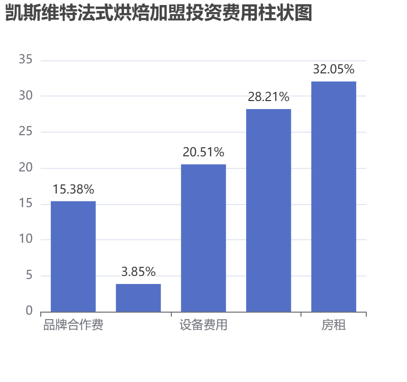 凱斯維特法式烘焙加盟投資費(fèi)用柱狀圖表