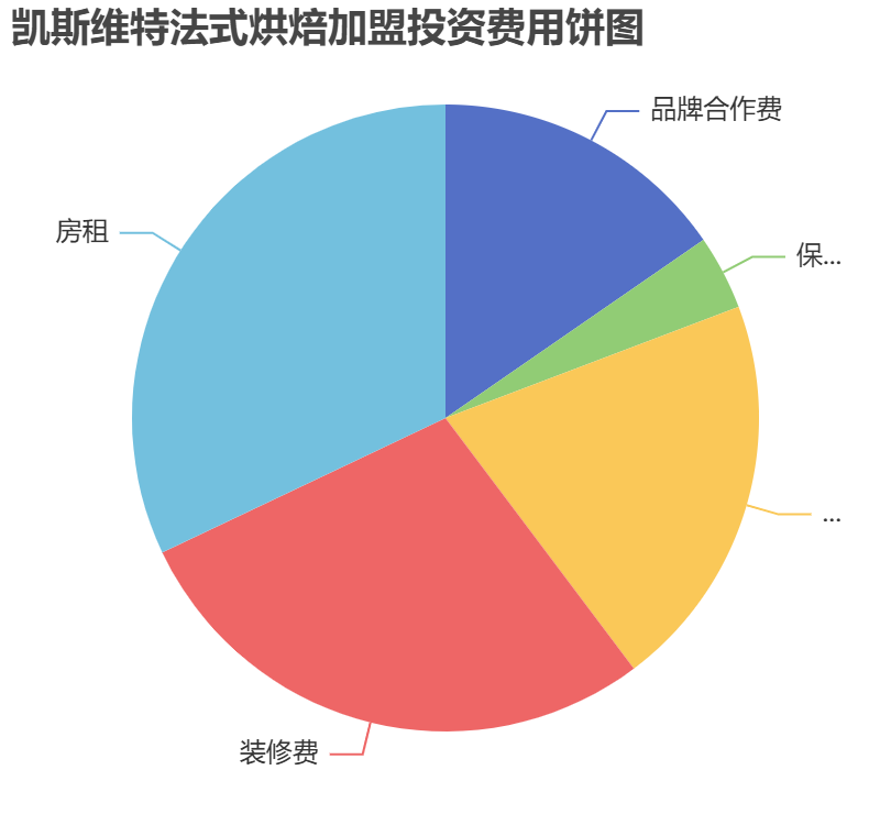 凱斯維特法式烘焙加盟投資費(fèi)用餅狀圖表