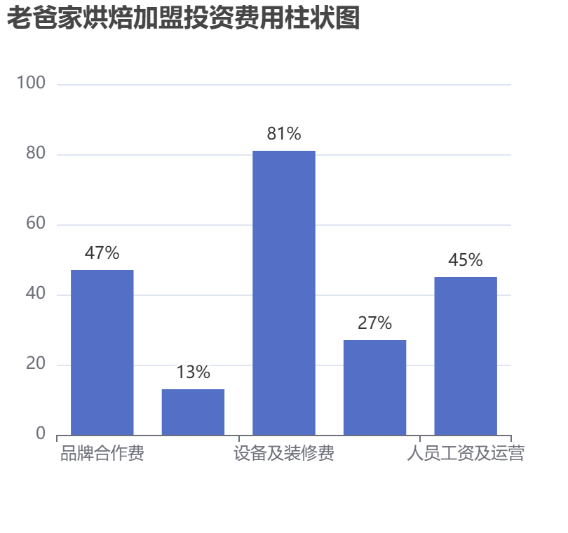 老爸家烘焙加盟投資費(fèi)用柱狀圖表