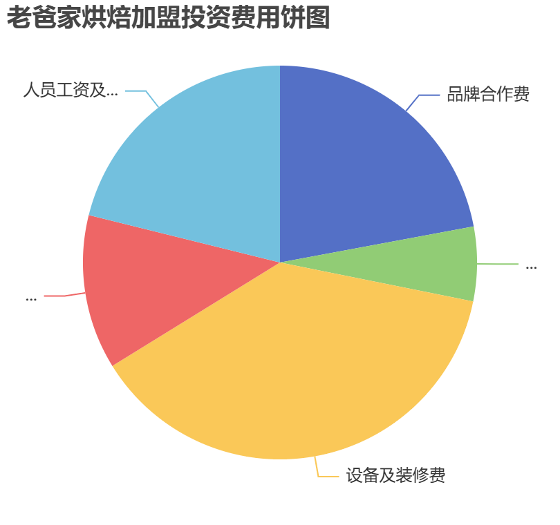 老爸家烘焙加盟投資費(fèi)用餅狀圖表