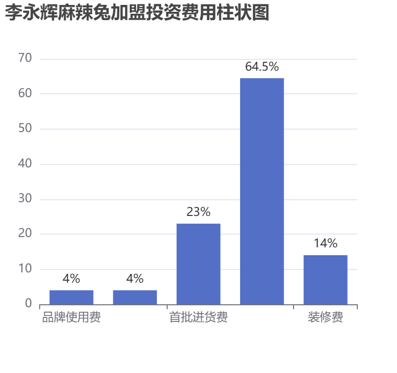 李永輝麻辣兔加盟投資費(fèi)用柱狀圖表