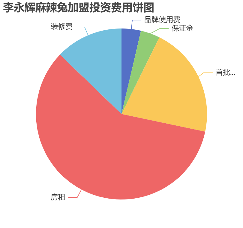李永輝麻辣兔加盟投資費(fèi)用餅狀圖表