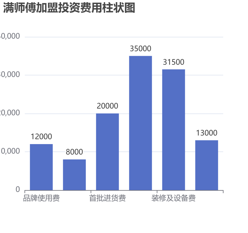 滿(mǎn)師傅加盟投資費(fèi)用柱狀圖表