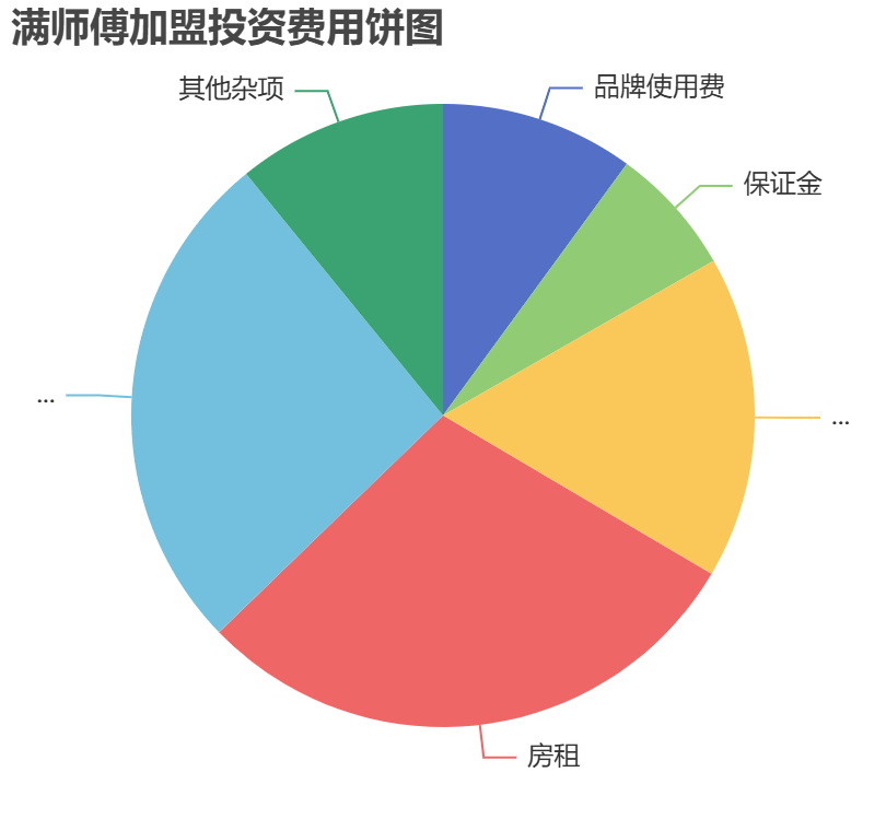 滿(mǎn)師傅加盟投資費(fèi)用餅狀圖表