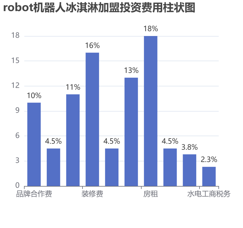 robot機(jī)器人冰淇淋加盟投資費(fèi)用柱狀圖表