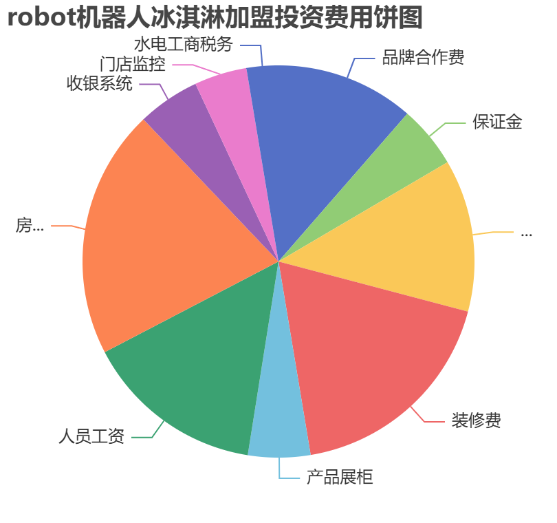 robot機(jī)器人冰淇淋加盟投資費(fèi)用餅狀圖表