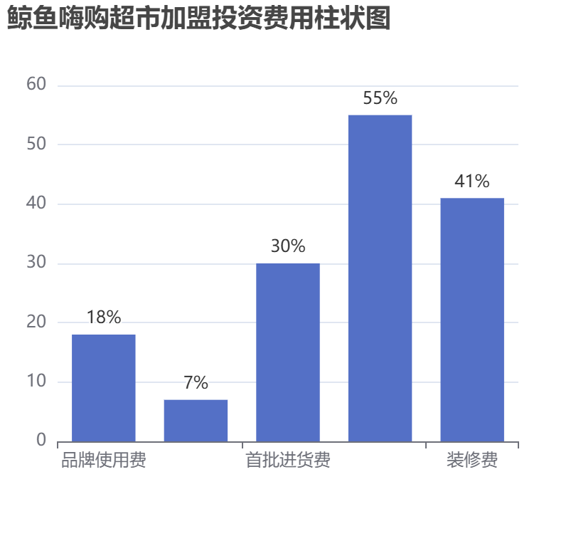 鯨魚嗨購(gòu)超市加盟投資費(fèi)用柱狀圖表