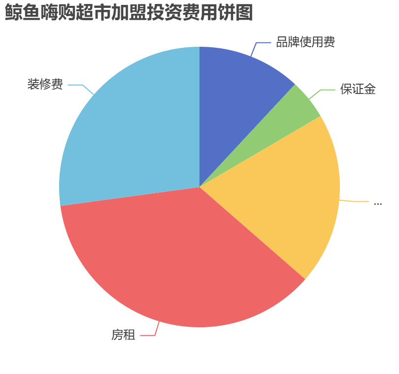 鯨魚嗨購(gòu)超市加盟投資費(fèi)用餅狀圖表