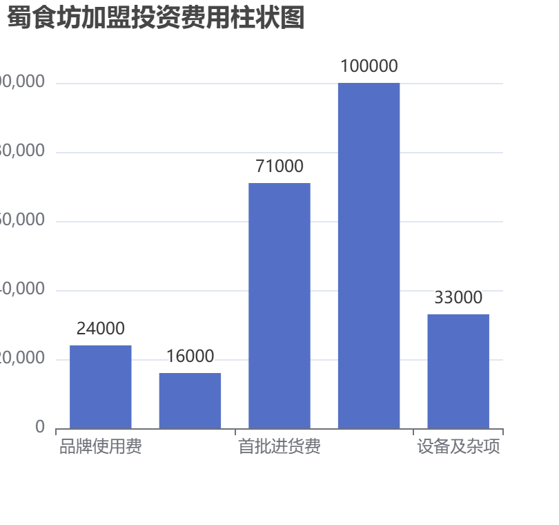 蜀食坊加盟投資費(fèi)用柱狀圖表