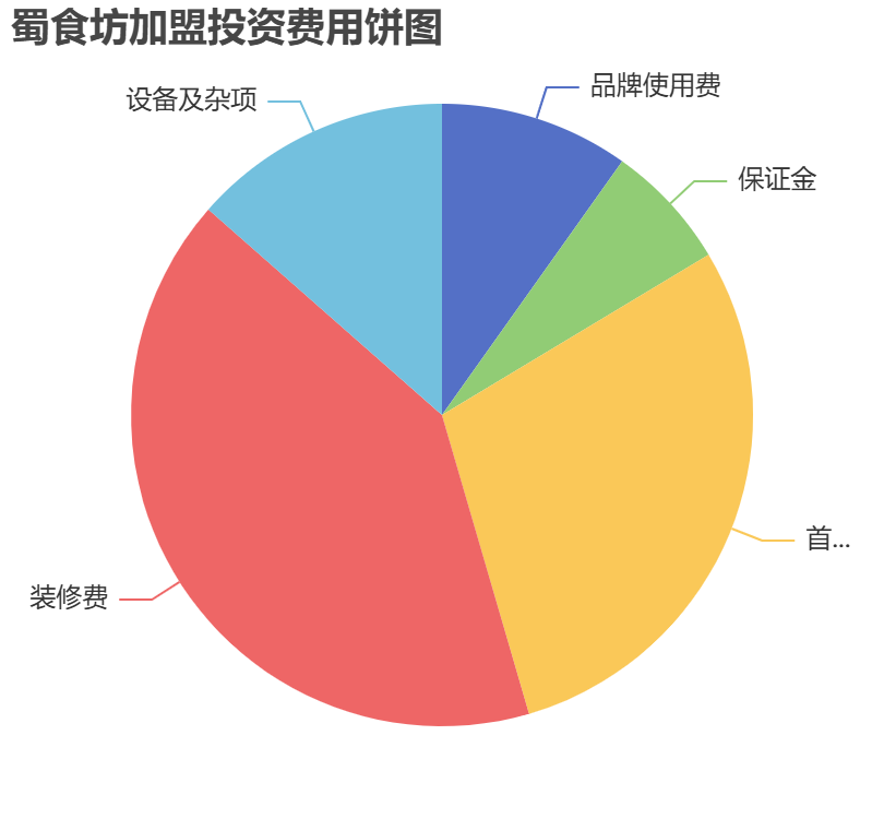 蜀食坊加盟投資費(fèi)用餅狀圖表