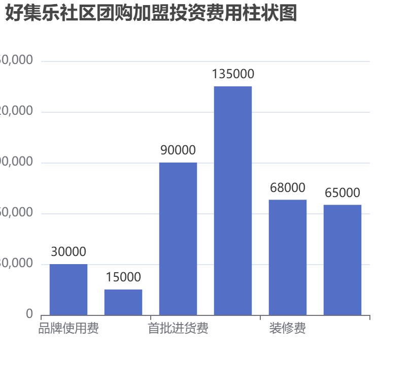 好集樂社區(qū)團購加盟投資費用柱狀圖表