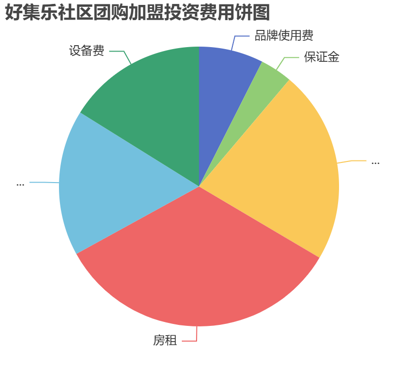 好集樂社區(qū)團購加盟投資費用餅狀圖表