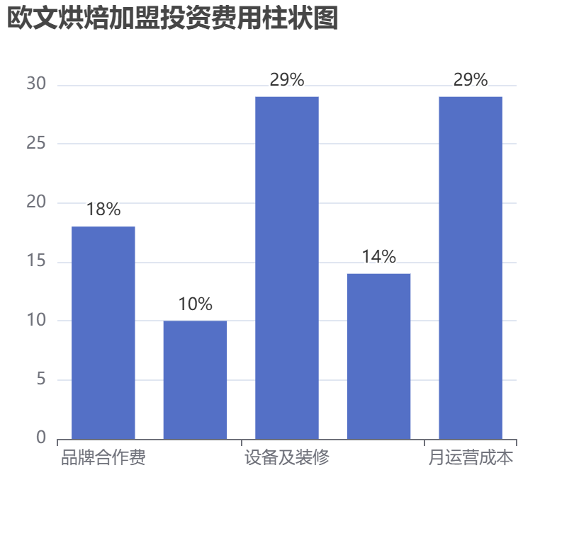 歐文烘焙加盟投資費(fèi)用柱狀圖表