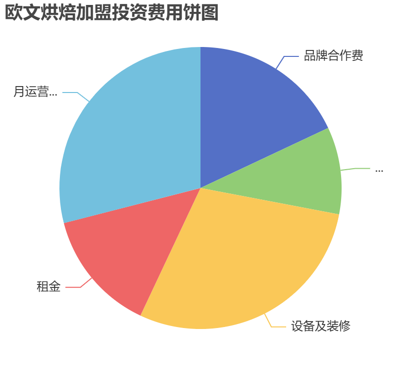 歐文烘焙加盟投資費(fèi)用餅狀圖表