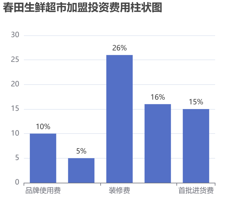 春田生鮮超市加盟投資費(fèi)用柱狀圖表