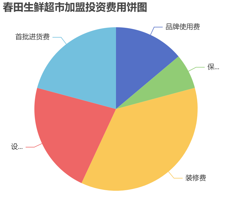 春田生鮮超市加盟投資費(fèi)用餅狀圖表
