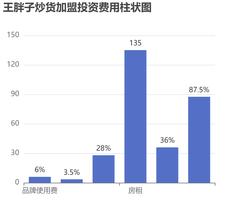 王胖子炒貨加盟投資費用柱狀圖表