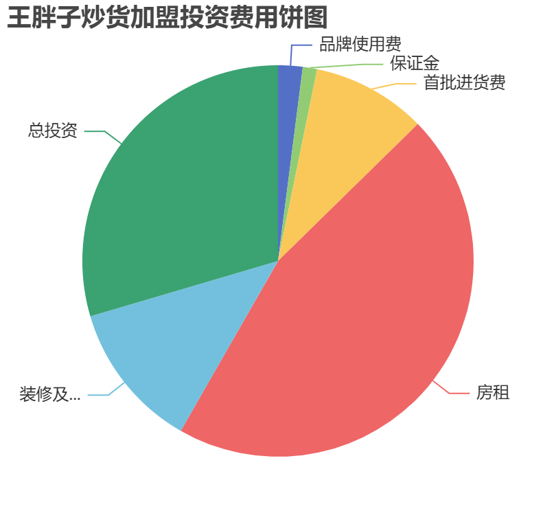 王胖子炒貨加盟投資費用餅狀圖表