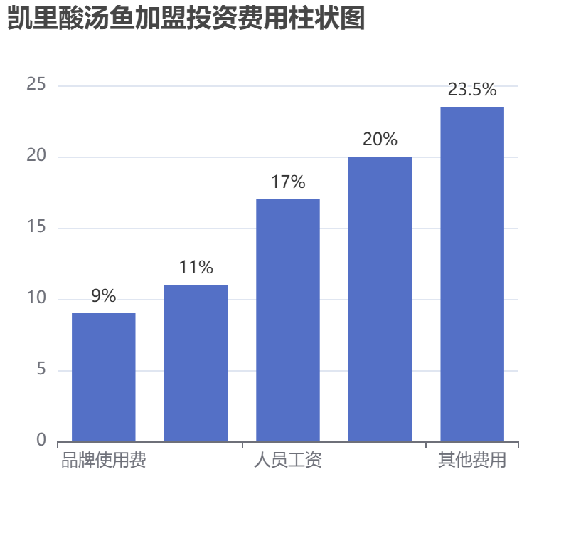 凱里酸湯魚加盟投資費(fèi)用柱狀圖表