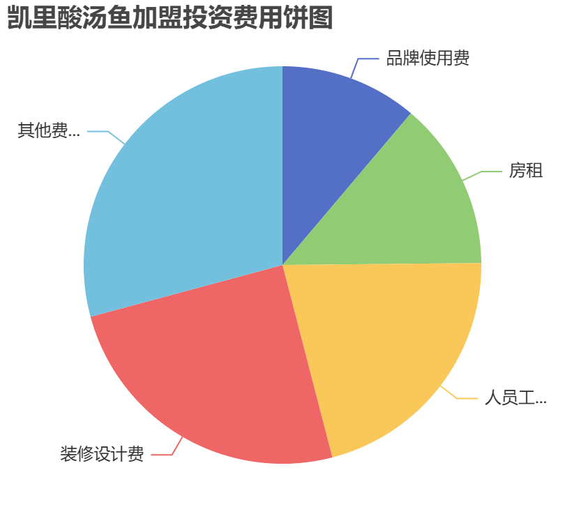 凱里酸湯魚加盟投資費(fèi)用餅狀圖表