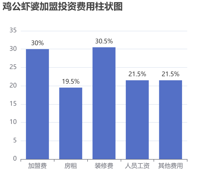 雞公蝦婆加盟投資費(fèi)用柱狀圖表