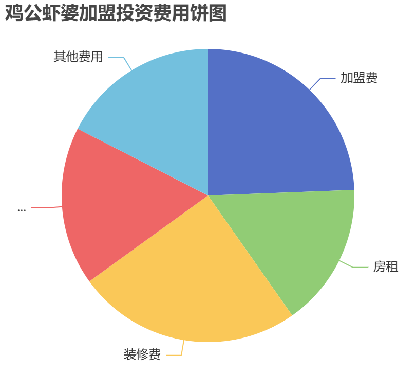 雞公蝦婆加盟投資費(fèi)用餅狀圖表