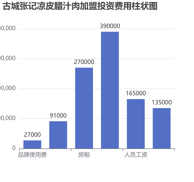 古城張記涼皮臘汁肉加盟投資費(fèi)用柱狀圖表
