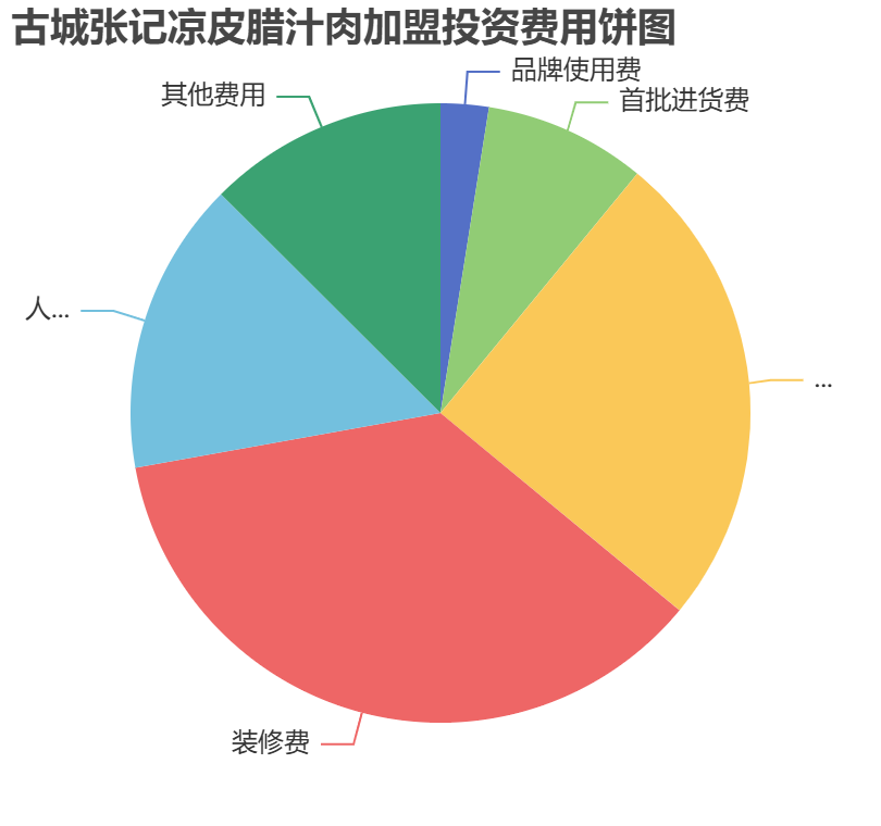 古城張記涼皮臘汁肉加盟投資費(fèi)用餅狀圖表
