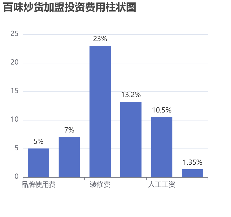 百味炒貨加盟投資費用柱狀圖表