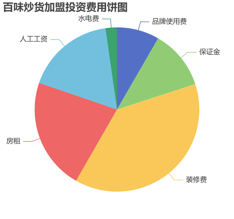 百味炒貨加盟投資費用餅狀圖表
