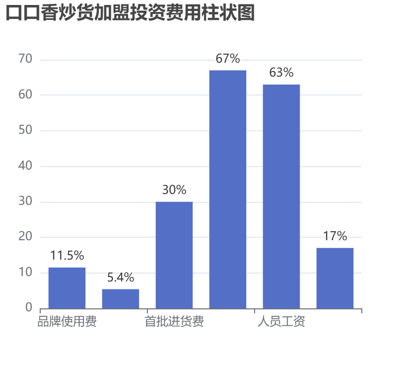 口口香炒貨加盟投資費(fèi)用柱狀圖表
