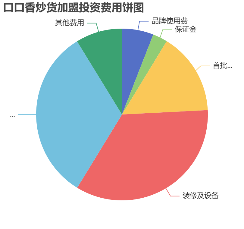 口口香炒貨加盟投資費(fèi)用餅狀圖表