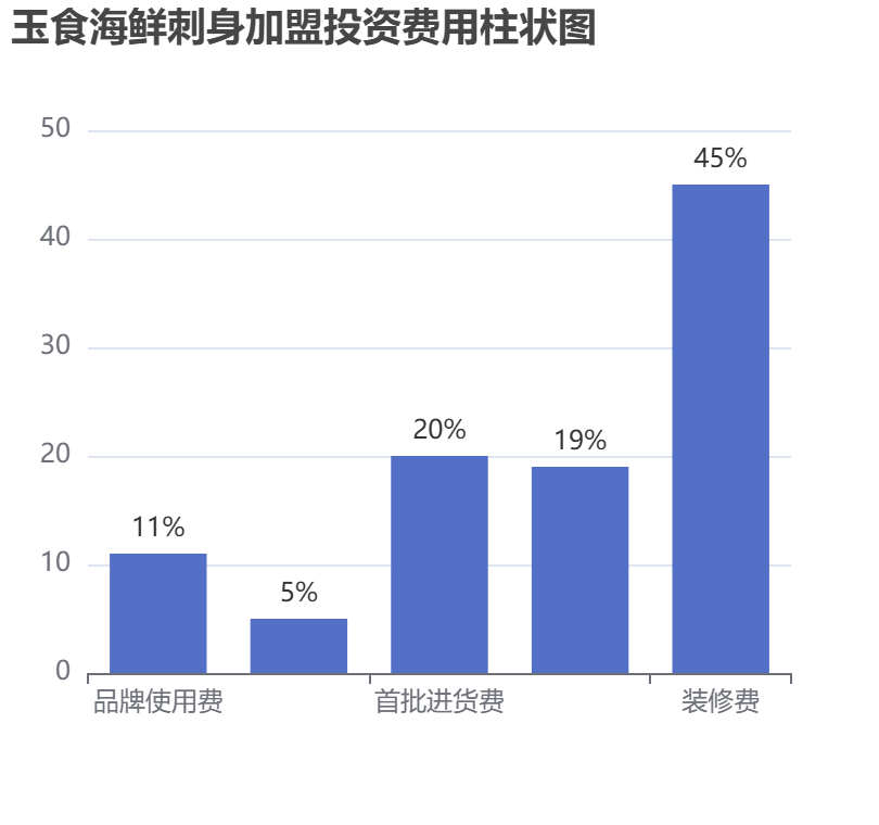 玉食海鮮刺身加盟投資費(fèi)用柱狀圖表