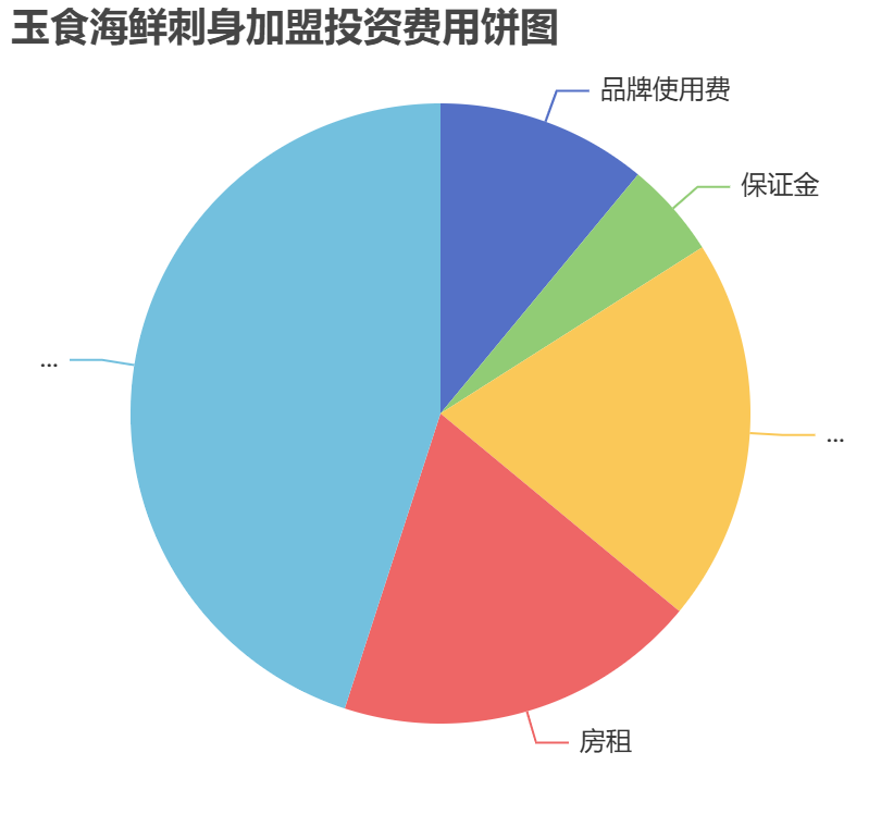 玉食海鮮刺身加盟投資費(fèi)用餅狀圖表
