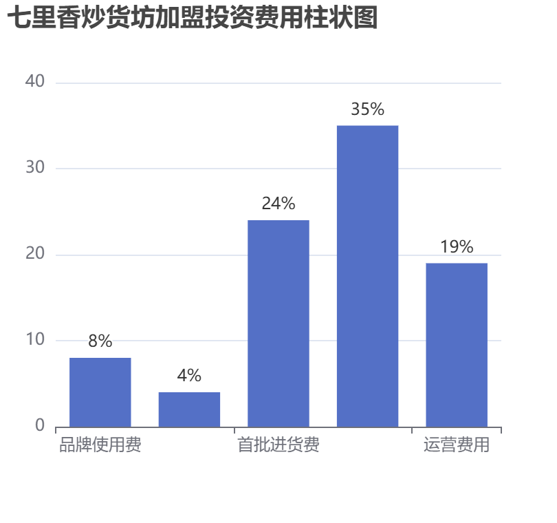 七里香炒貨坊加盟投資費(fèi)用柱狀圖表